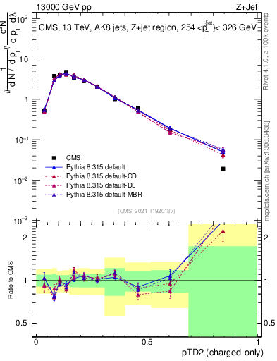 Plot of j.ptd2.c in 13000 GeV pp collisions