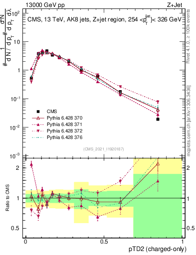 Plot of j.ptd2.c in 13000 GeV pp collisions