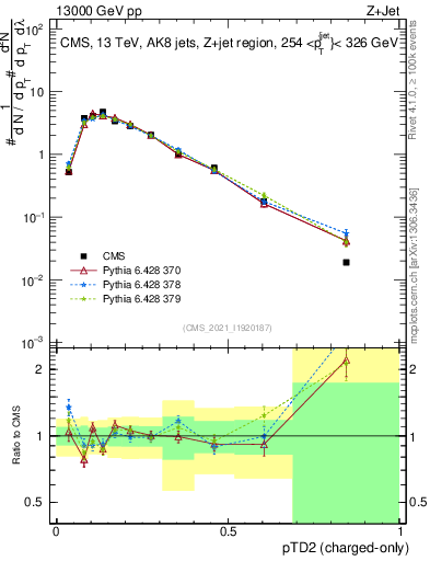 Plot of j.ptd2.c in 13000 GeV pp collisions