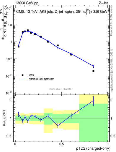 Plot of j.ptd2.c in 13000 GeV pp collisions