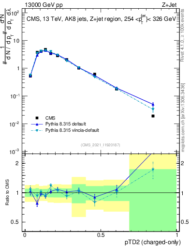 Plot of j.ptd2.c in 13000 GeV pp collisions