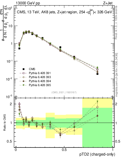 Plot of j.ptd2.c in 13000 GeV pp collisions