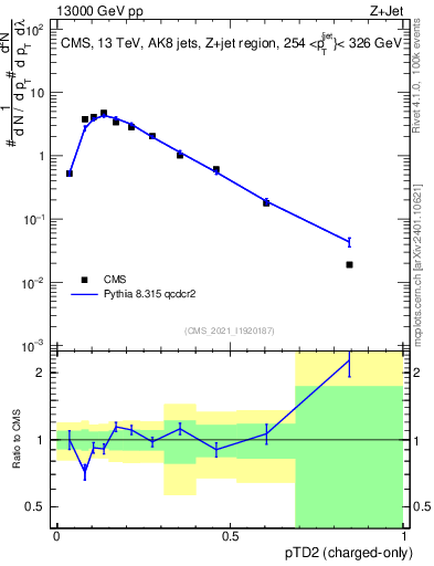 Plot of j.ptd2.c in 13000 GeV pp collisions