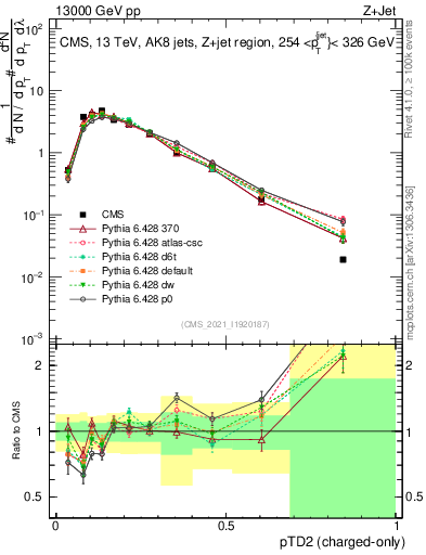 Plot of j.ptd2.c in 13000 GeV pp collisions