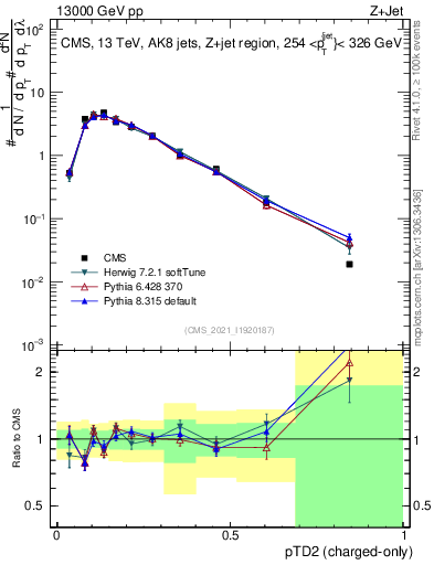Plot of j.ptd2.c in 13000 GeV pp collisions