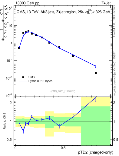 Plot of j.ptd2.c in 13000 GeV pp collisions