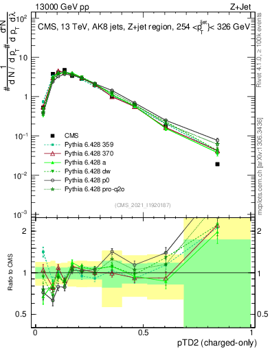 Plot of j.ptd2.c in 13000 GeV pp collisions
