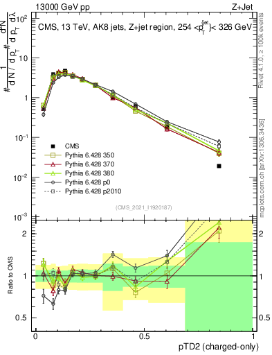 Plot of j.ptd2.c in 13000 GeV pp collisions
