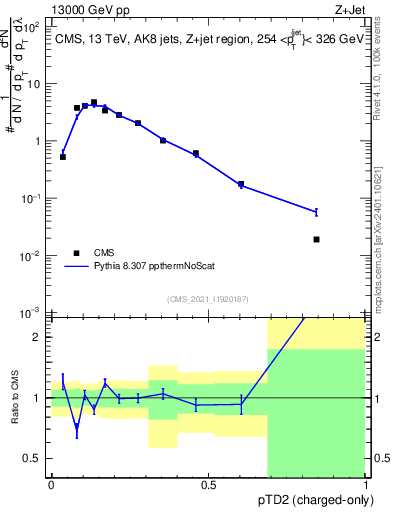 Plot of j.ptd2.c in 13000 GeV pp collisions