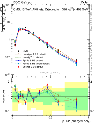 Plot of j.ptd2.c in 13000 GeV pp collisions