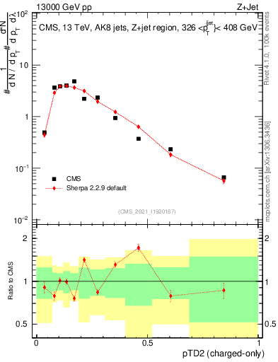 Plot of j.ptd2.c in 13000 GeV pp collisions