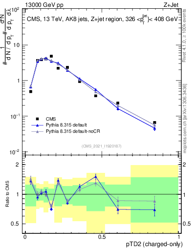 Plot of j.ptd2.c in 13000 GeV pp collisions