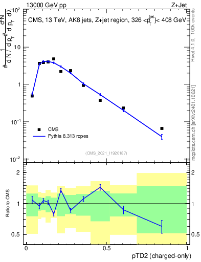 Plot of j.ptd2.c in 13000 GeV pp collisions