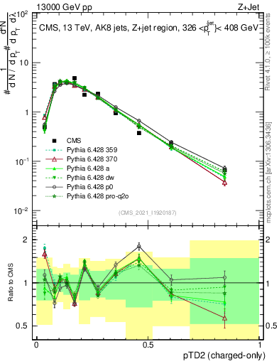 Plot of j.ptd2.c in 13000 GeV pp collisions