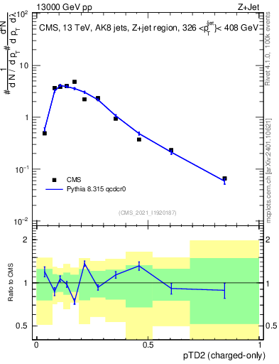 Plot of j.ptd2.c in 13000 GeV pp collisions