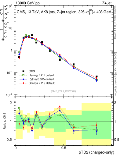 Plot of j.ptd2.c in 13000 GeV pp collisions