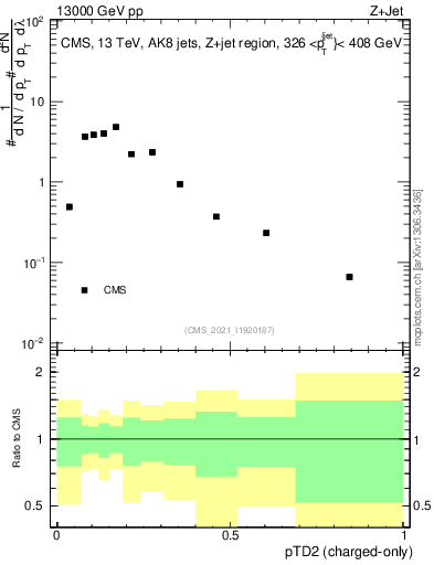 Plot of j.ptd2.c in 13000 GeV pp collisions