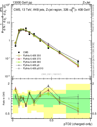 Plot of j.ptd2.c in 13000 GeV pp collisions
