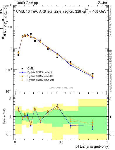 Plot of j.ptd2.c in 13000 GeV pp collisions
