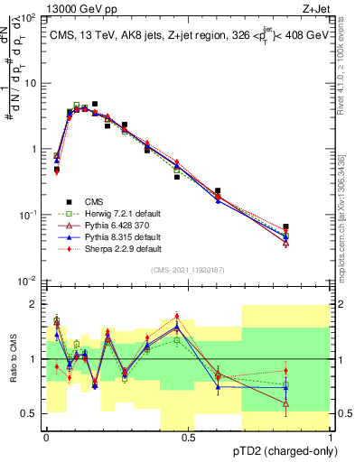 Plot of j.ptd2.c in 13000 GeV pp collisions