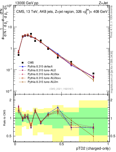 Plot of j.ptd2.c in 13000 GeV pp collisions