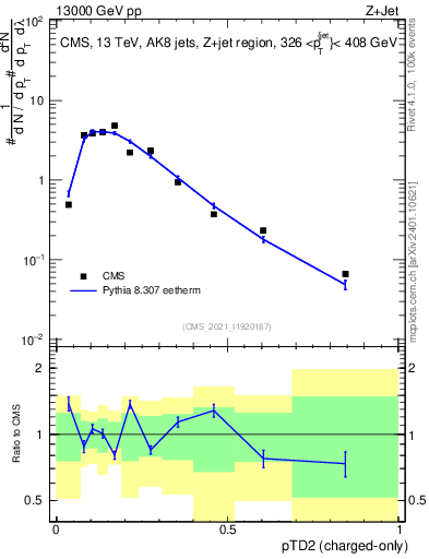 Plot of j.ptd2.c in 13000 GeV pp collisions