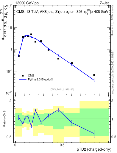 Plot of j.ptd2.c in 13000 GeV pp collisions