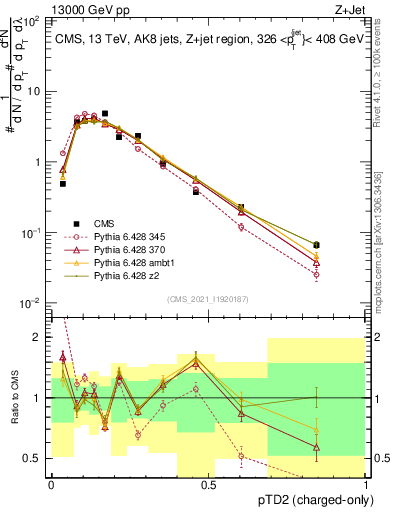 Plot of j.ptd2.c in 13000 GeV pp collisions
