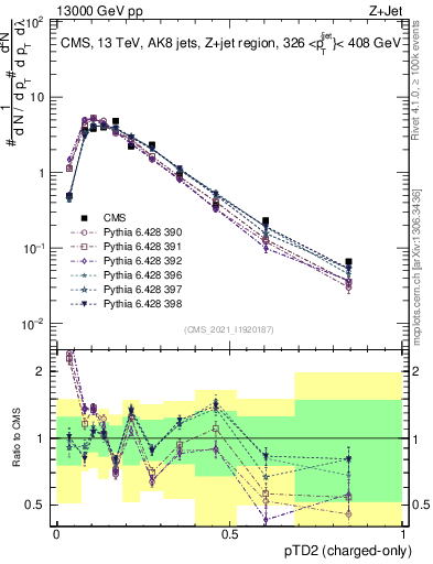 Plot of j.ptd2.c in 13000 GeV pp collisions