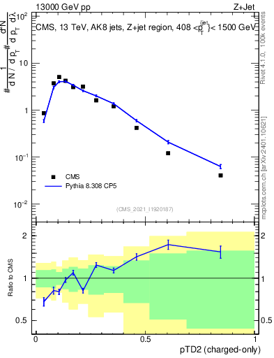 Plot of j.ptd2.c in 13000 GeV pp collisions
