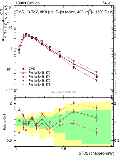 Plot of j.ptd2.c in 13000 GeV pp collisions