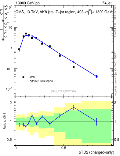 Plot of j.ptd2.c in 13000 GeV pp collisions
