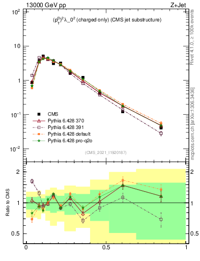 Plot of j.ptd2.c in 13000 GeV pp collisions