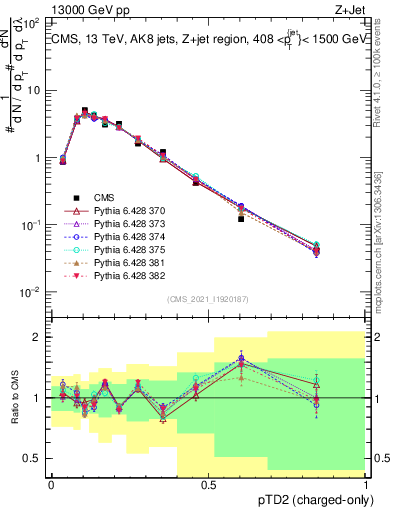 Plot of j.ptd2.c in 13000 GeV pp collisions