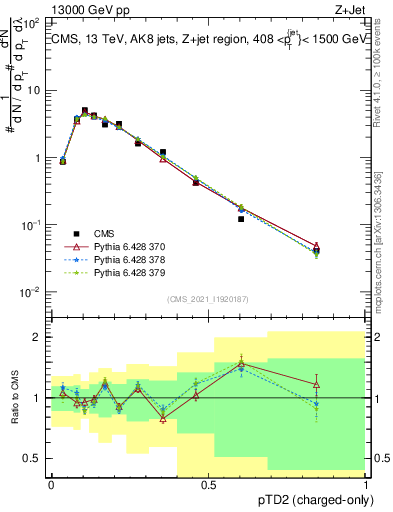 Plot of j.ptd2.c in 13000 GeV pp collisions