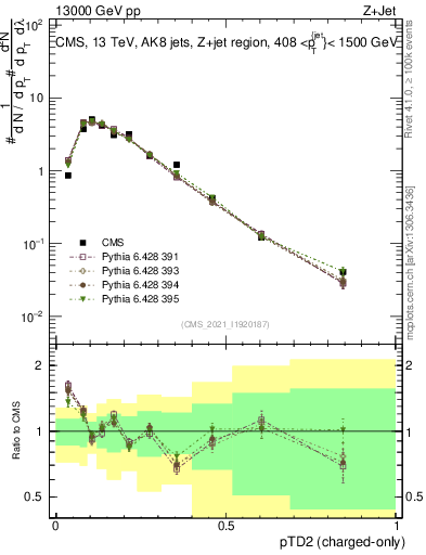 Plot of j.ptd2.c in 13000 GeV pp collisions