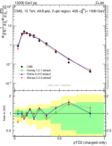 Plot of j.ptd2.c in 13000 GeV pp collisions