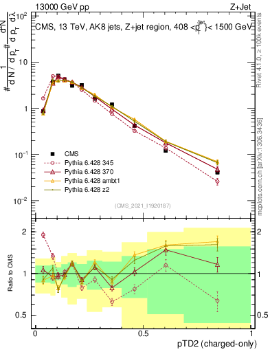 Plot of j.ptd2.c in 13000 GeV pp collisions