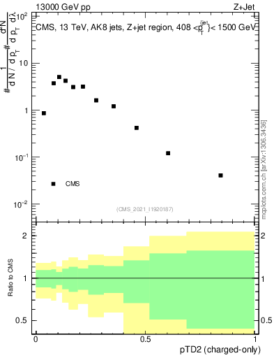 Plot of j.ptd2.c in 13000 GeV pp collisions