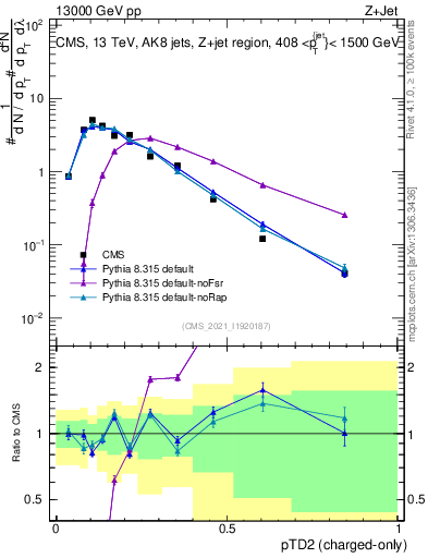 Plot of j.ptd2.c in 13000 GeV pp collisions