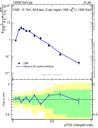 Plot of j.ptd2.c in 13000 GeV pp collisions