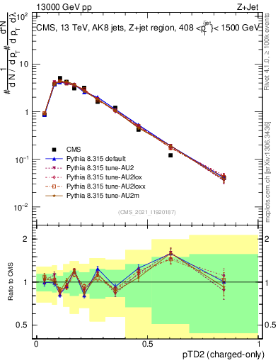 Plot of j.ptd2.c in 13000 GeV pp collisions