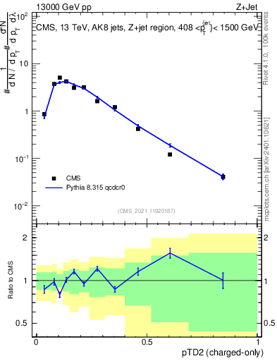 Plot of j.ptd2.c in 13000 GeV pp collisions