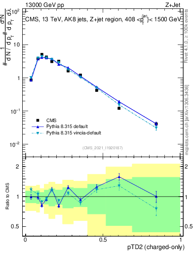 Plot of j.ptd2.c in 13000 GeV pp collisions