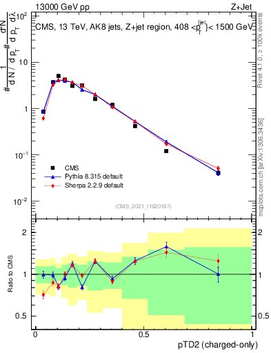 Plot of j.ptd2.c in 13000 GeV pp collisions