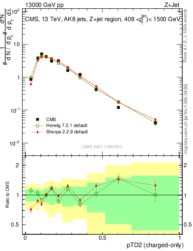 Plot of j.ptd2.c in 13000 GeV pp collisions
