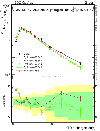 Plot of j.ptd2.c in 13000 GeV pp collisions