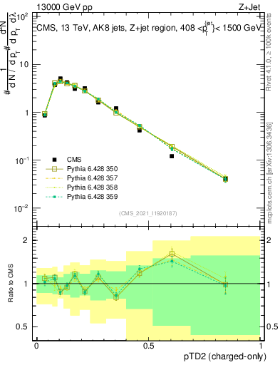 Plot of j.ptd2.c in 13000 GeV pp collisions
