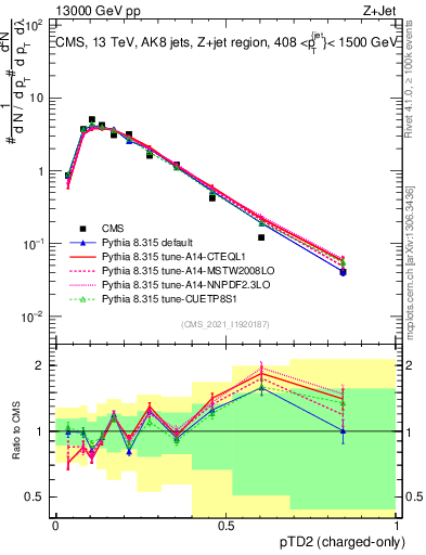 Plot of j.ptd2.c in 13000 GeV pp collisions