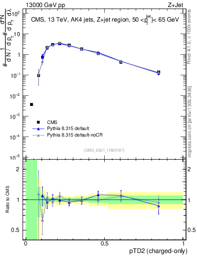 Plot of j.ptd2.c in 13000 GeV pp collisions